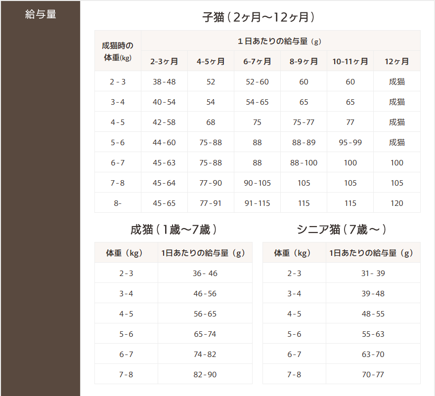 給与量